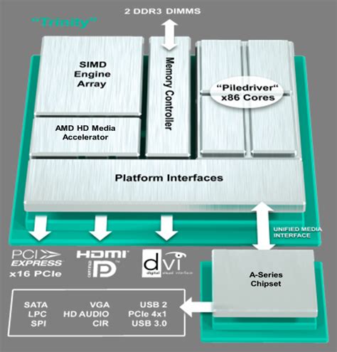 Amd a4 Continuara.org