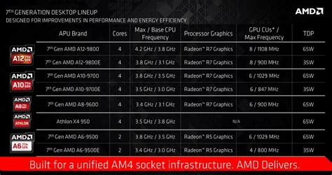 Apu amd am4 Continuara.org
