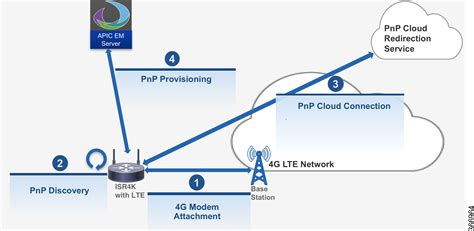 Cisco 4g lte Continuara.org