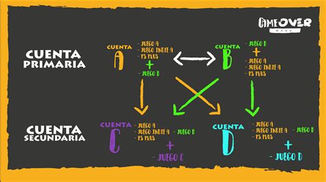 Cuentas primarias secundarias Continuara.org