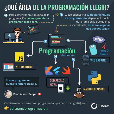 Curso programacion informatica Continuara.org