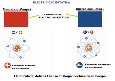 Estatica electrica Continuara.org