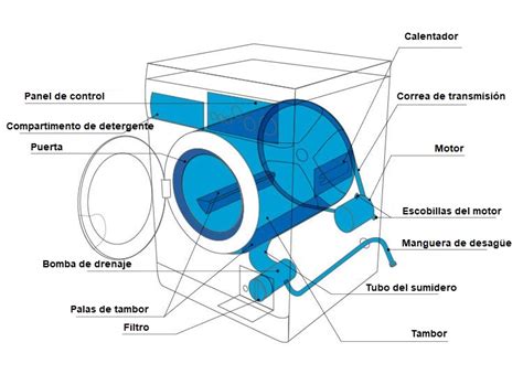Lavadora funcionamiento Continuara.org