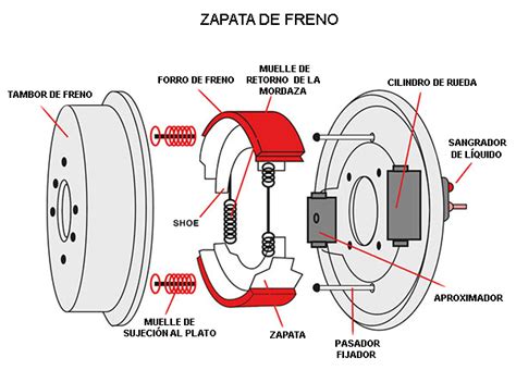 Maneras freno zapatas Continuara.org