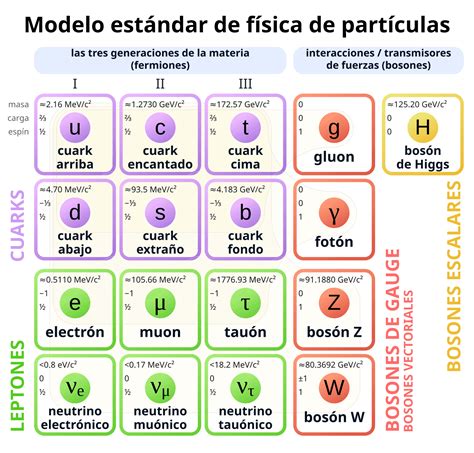 Modelo standar Continuara.org