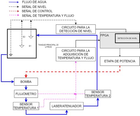 Motor control temperaturas Continuara.org