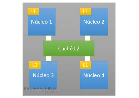 Pc 4 nucleos Continuara.org
