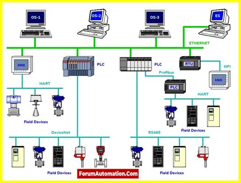 Plc ethernet Continuara.org