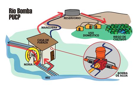 Rio bomba agua Continuara.org
