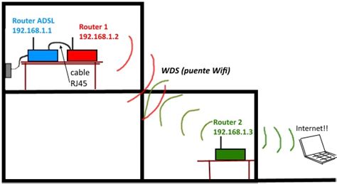 Router adsl wds Continuara.org