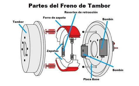 Rueda freno tambor Continuara.org