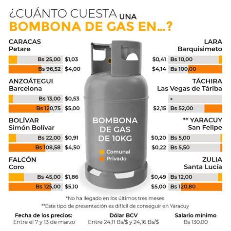 Se bombona gas Continuara.org