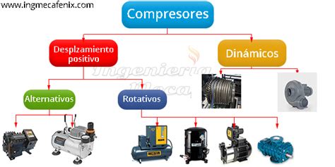 Se tres compresores Continuara.org