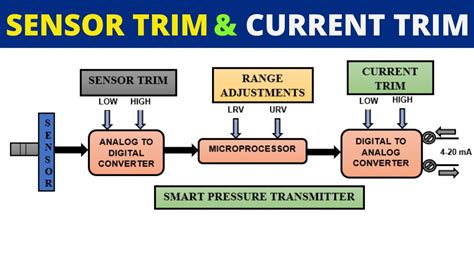 Sensor power trim Continuara.org