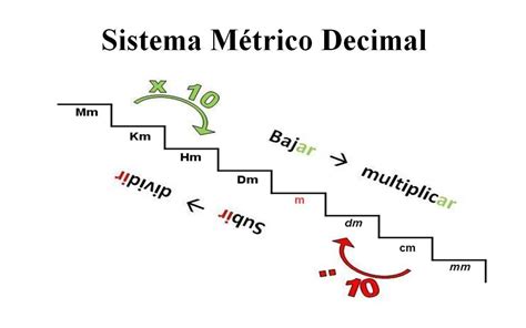 Sistema metrico decimal Continuara.org