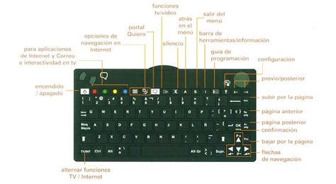 Teclado quiero tv Continuara.org